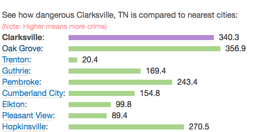 Screen Shot 2016-08-08 at 12.36.51 PM Analytics of crime risks in the areas listed.